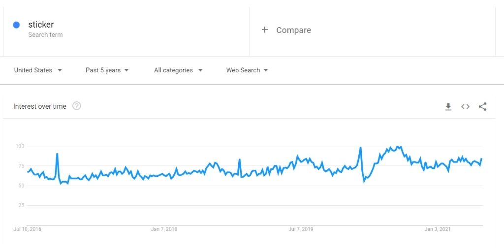 Sticker Business Market Analysis Google Trends