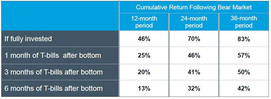 Investing Strategies